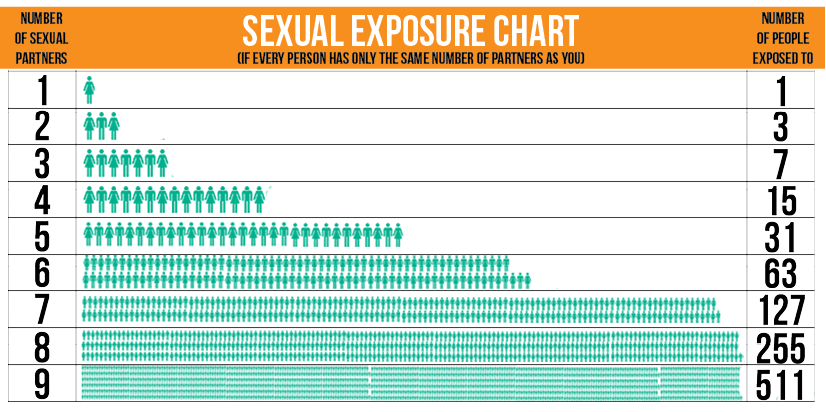 Std Exposure Chart