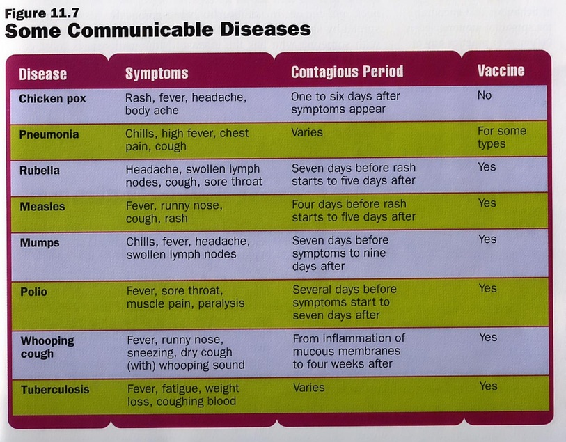 Communicable Diseases Chart With Pictures